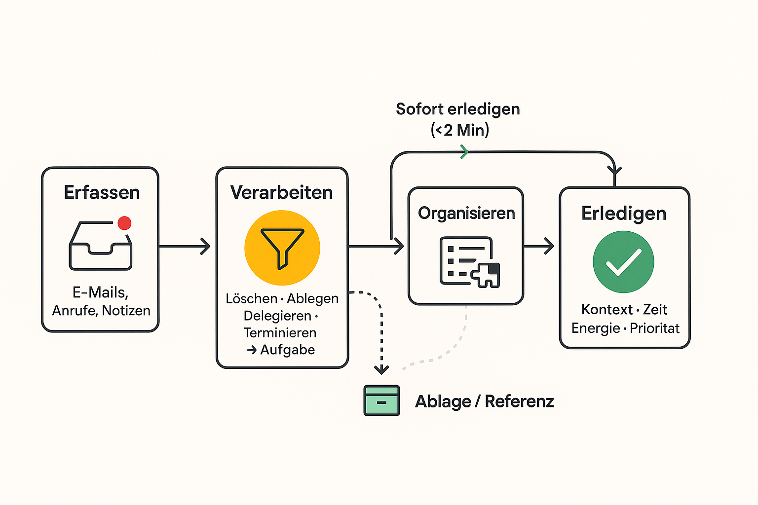 GTD-Workflow: Die 5 Phasen - Erfassen, Verarbeiten, Organisieren, Durchsehen und Erledigen im Überblick